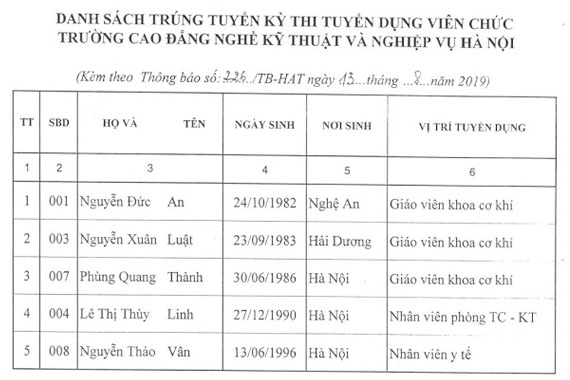 Thông báo công nhận kết quả trúng tuyển kỳ thi tuyển viên chức năm 2019